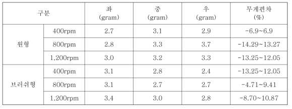 스커터 형상별 회전 속도에 따른 실험 결과