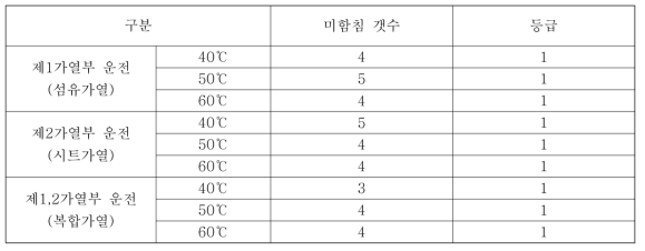 가열 방법에 따른 함침성 결과