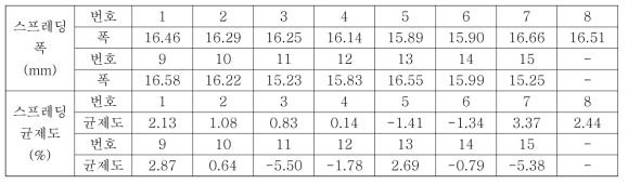 스프레딩 폭 측정 결과 및 스프레딩 균제도