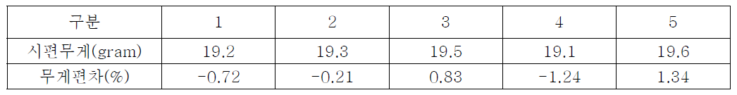 슬롯다이부 수지의 도포 편차