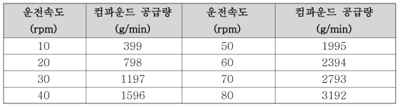 Slot die 운전 속도에 따른 컴파운드 공급량