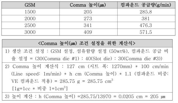 Comma 높이에 따른 컴파운드 공급량