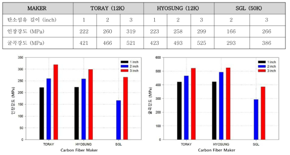 탄소섬유 메이커별 탄소섬유 길이에 따른 인장 및 굴곡강도 그래프