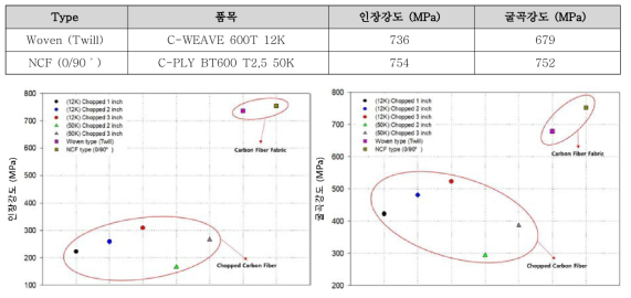 춉 및 직물 탄소섬유 인장 및 굴곡강도 비교 그래프