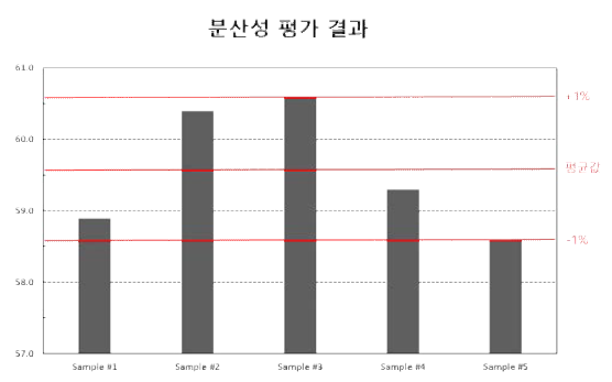 분산성 평가 결과