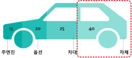 자동차 무게 차지 비율