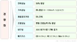 경량화에 따른 기대 효과