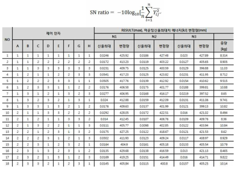 Result of Orthogonal Table L18(38)