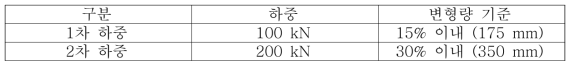요구 하중 및 변형량