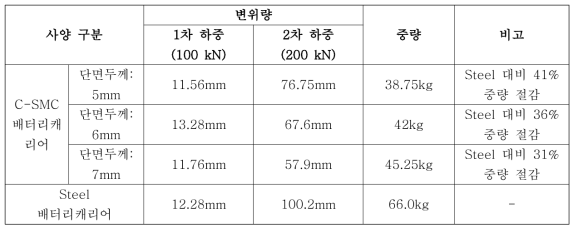 충돌 해석 결과