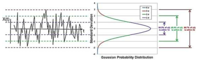 가우스 확률분포(Gaussian Probability Distribution)