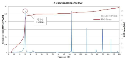 X방향 Response PSD