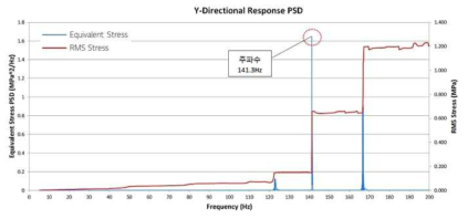 Y방향 Response PSD