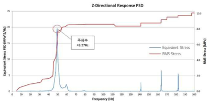 Z방향 Response PSD