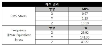 Response PSD 요약