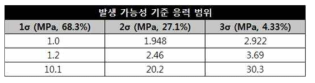 표준편차 범위