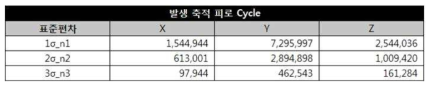 누적 피로 Cycle 계산결과