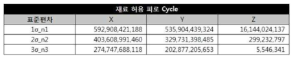 재료의 허용 피로 Cycle