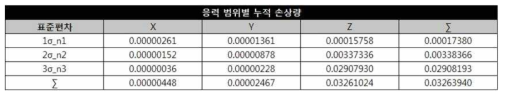 누적 손상량 계산