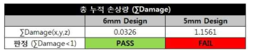 진동 내구 성능 판정