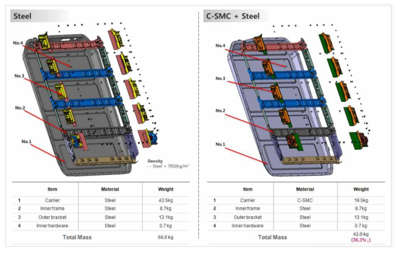 배터리캐리어 구성도 (左: Steel 사양, 右:C-SMC 사양)