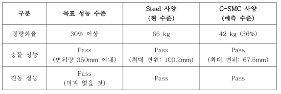 목표 성능 대비 예측 수준