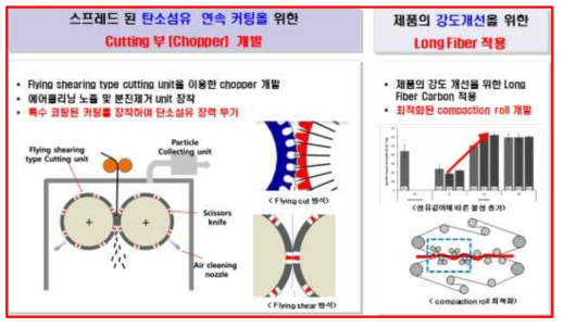 기술개발 Carbon SMC 시스템의 장점