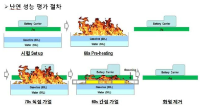 난연성능 평가 절차