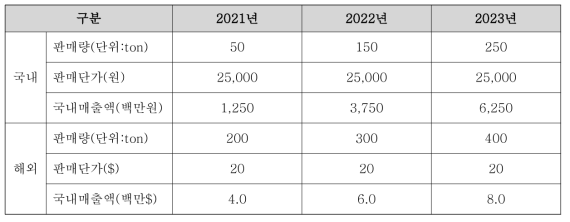 C-SMC 시트 시장