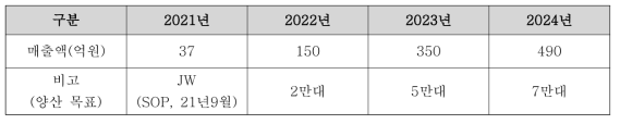 C-SMC 제품 적용 시장