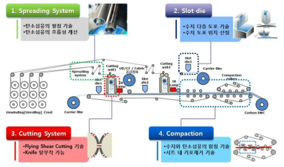 기술개발 C-SMC 시스템 구성