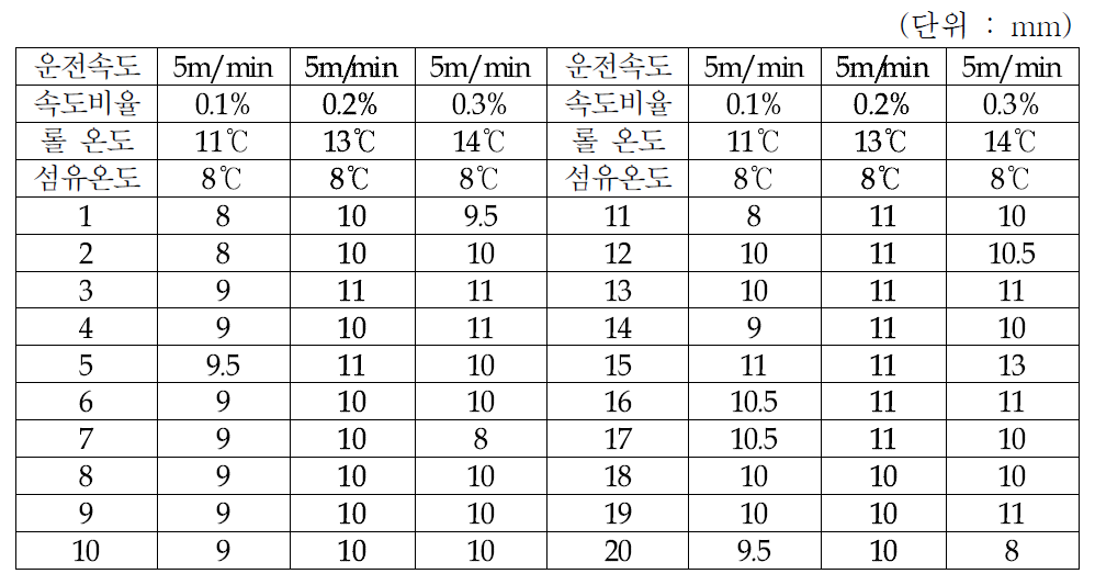 스프레딩 조건별 탄소섬유 펼침양