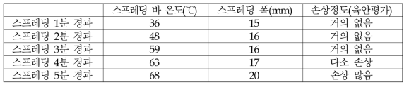 온도 변화에 따른 스프레딩 효과 관찰