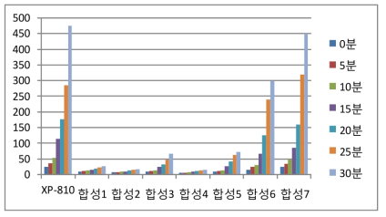 증점 측정 결과