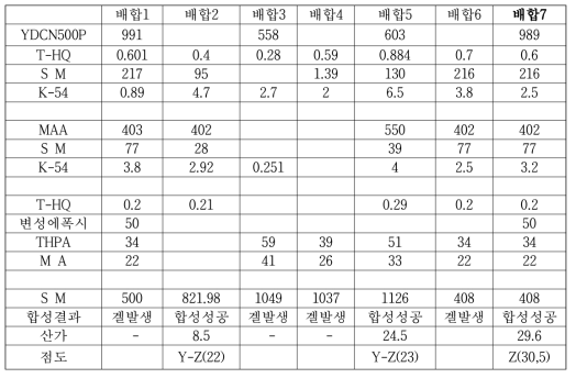 내열성 향상 비닐에스테르수지 배합/합성결과