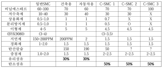 SMC용 Compound 조성