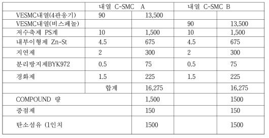 현장적용 C-SMC 배합