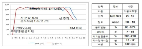 인계형 수지 합성 Process