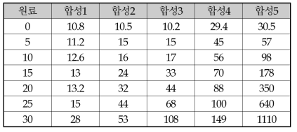 수지 증점 및 증점 결과