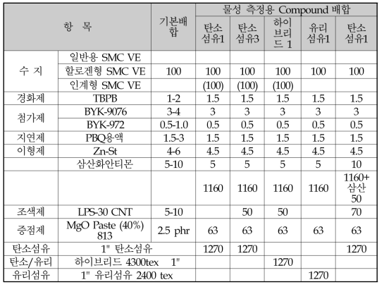 난연용 C-SMC Compound 배합