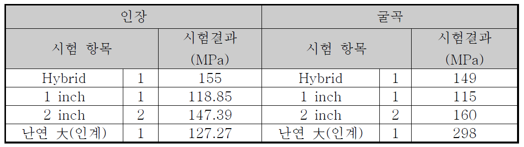 난연 C-SMC 기계적 강도 측정 결과