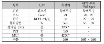 해외업체의 내열 난연 수지 스펙 분석 결과