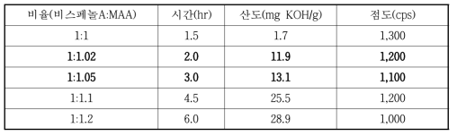 MAA 첨가 비율에 따른 산도 및 점도 비교