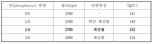 DOPO 양에 따른 sSMC 수지 특성평가