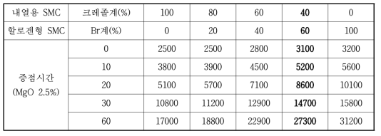 내열 및 할로겐형 SMC 수지 혼합에 따른 증점 측정 결과