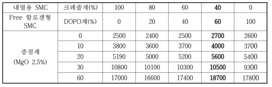 내열 및 free 할로겐형 SMC 수지 혼합에 따른 증점 측정 결과