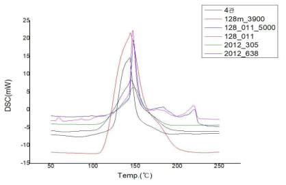 내열 및 난연 SMC 수지의 DSC 분석