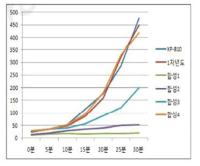 내열 난연 SMC 수지의 시간에 따른 증점 특성 비교