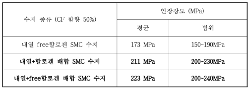 내열 난연 SMC 수지 배합에 따른 물성 비교