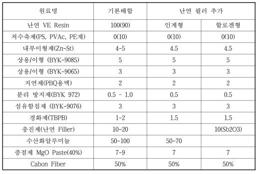 CF 복합재용 SMC 수지 기본 배합비